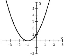 Use the vertical line test to determine if the graph below defines a function.