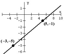<strong>Find the slope of the line pictured below. </strong> A) B) - C) - 2 D) 2