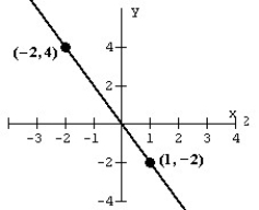 Find the slope of the line pictured below.