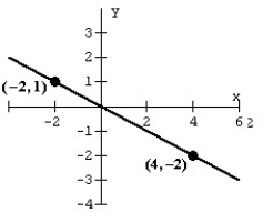 <strong>Find the slope of the line pictured below. </strong> A) -1/2 B) 1/2 C) -2 D) 2