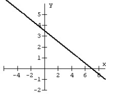 Find the x- and y-intercepts of the line pictured below.