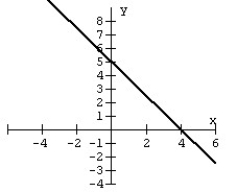 <strong>Find the x- and y-intercepts of the line pictured below. </strong> A) x-intercept : (4, 0), y-intercept : (0, 5) B) x-intercept : ( 5, 0), y-intercept : (0, 4) C) x-intercept : 4, y-intercept : 5 D) x-intercept : 5, y-intercept ; 4