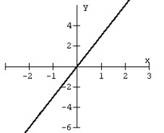 Find the x- and y-intercepts of the line pictured below.