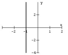 <strong>Find the x- and y-intercepts of the line pictured below. </strong> A) x-intercept : (-1, 0)y-intercept : none B) None C) 0 D) Undefined