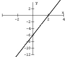 For the graph, identify (by inspection) (a) the x- and y-intercepts and (b) classify the line as rising, falling, horizontal, or vertical.
