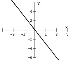 Find the x- and y-intercepts of the line pictured below.