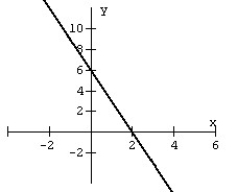 For the graph, write the equation in slope-intercept form.