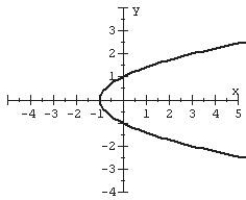 <strong>Plot the graph of the given equation. </strong> A) B) C) D)