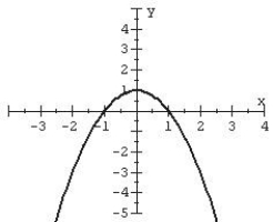<strong>Plot the graph of the given equation. </strong> A) B) C) D)