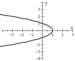 <strong>Plot the graph of the given equation. </strong> A) B) C) D)