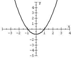 <strong>Plot the graph of the given equation. </strong> A) B) C) D)