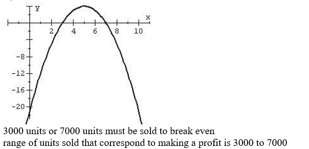 <strong>The profit associated with making a particular product is given by the equationy = - + 10x - 21where y represents the profit in millions of dollars and x represents the number of thousands of units sold. corresponds to 1000 units and corresponds to $1M.) Graph this equation and determine how many units must be sold to break even Determine the range of units sold that correspond to making a profit.</strong> A) B) C) D)