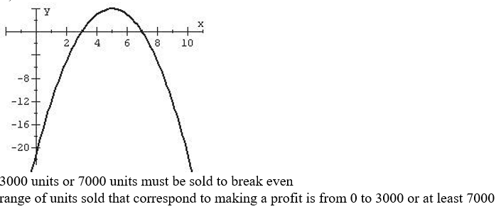<strong>The profit associated with making a particular product is given by the equationy = - + 10x - 21where y represents the profit in millions of dollars and x represents the number of thousands of units sold. corresponds to 1000 units and corresponds to $1M.) Graph this equation and determine how many units must be sold to break even Determine the range of units sold that correspond to making a profit.</strong> A) B) C) D)