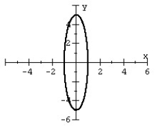 <strong>Use symmetry to help you graph the equation. </strong> A) B) C) D)