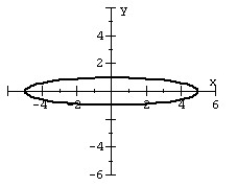 <strong>Use symmetry to help you graph the equation. </strong> A) B) C) D)
