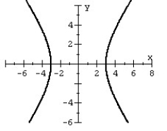 <strong>Use symmetry to help you graph the equation. </strong> A) B) C) D)