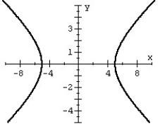 <strong>Use symmetry to help you graph the equation. </strong> A) B) C) D)