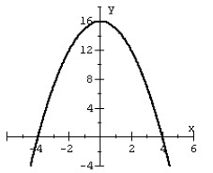 <strong>Use symmetry to help you graph the equation. </strong> A) B) C) D)