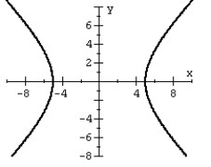 <strong>Use symmetry to help you graph the equation. </strong> A) B) C) D)