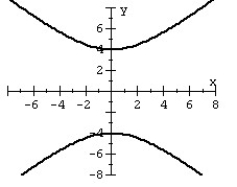 <strong>Use symmetry to help you graph the equation. </strong> A) B) C) D)