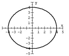 <strong>Use symmetry to help you graph the equation. </strong> A) B) C) D)