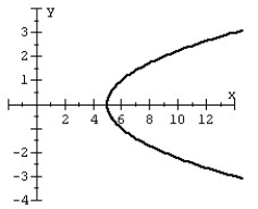 <strong>Use symmetry to help you graph the equation. </strong> A) B) C) D)