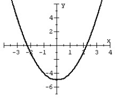 <strong>Use symmetry to help you graph the equation. </strong> A) B) C) D)