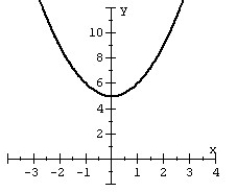 <strong>Use symmetry to help you graph the equation. </strong> A) B) C) D)