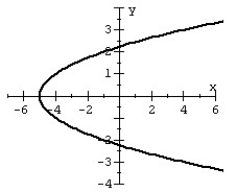 <strong>Use symmetry to help you graph the equation. </strong> A) B) C) D)