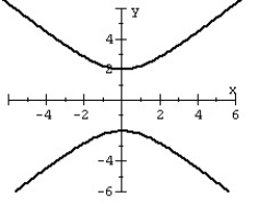 <strong>Match the graph with the corresponding symmetry. </strong> A) Symmetry with respect to the x-axis B) No symmetry C) Symmetry with respect to the y-axis D) Symmetry with respect to the x-axis, y-axis, and origin E) Symmetry with respect to the origin