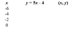 Complete the table for the given equation.