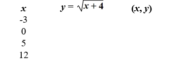 Complete the table for the given equation.