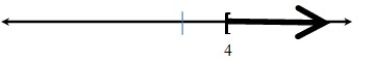 Write the inequality illustrated on the number line.