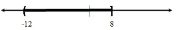 Write the inequality illustrated on the number line.