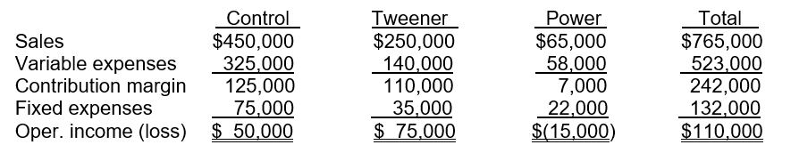 <strong>Wilson Racquet Manufacturers produces three different types of tennis racquets: Control Racquet, Tweener Racquet, and a Power Racquet. Financial information for the three racquet product lines is shown below: If the fixed expenses for the Power Racquet line are not avoidable since they are allocated fixed costs, what will be total operating income be if the Power Racquet line is dropped?</strong> A)$125,000 B) $103,000 C) $105,000 D) $140,000