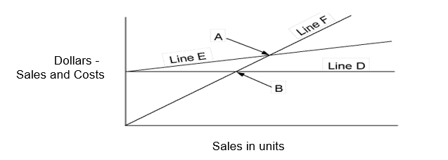 <strong>Given the following CVP Graph, what does the point labeled A indicate for this company? </strong> A) Net income B) Net loss C) Break-even point D) Total Revenues = Total variable costs