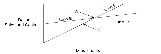 <strong>Given the following CVP Graph, what does the Line labeled F represent for this company? </strong> A) Total sales revenue B) Total costs C) Total fixed costs D) Total variable costs