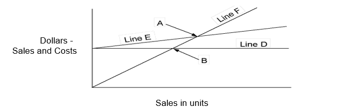 <strong>Given the following CVP Graph, where would a company experience a profit? </strong> A) Between points A and B B) At point B C) At point A D) Any point above point A
