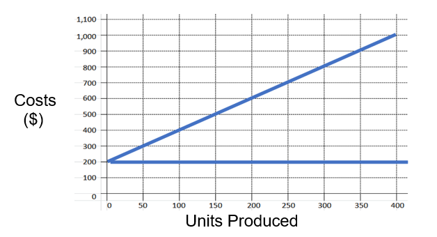 <strong>Given the mixed cost graph below, what is the amount of the slope? </strong> A)$1.00 B) $0.50 C) $2.00 D) $.040