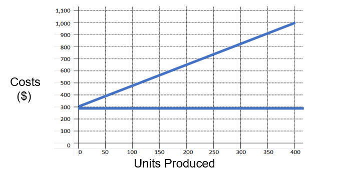 <strong>At 400 units, what is the total variable costs using the mixed cost graph shown below: </strong> A) $50 B) $100 C) $700 D) $1,000