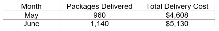 <strong>Delivery costs for Fast Delivery appears below for two months of operation. How should the delivery costs be classified? </strong> A) Variable cost B) Fixed cost C) Mixed cost D) More information is needed to determine answer.