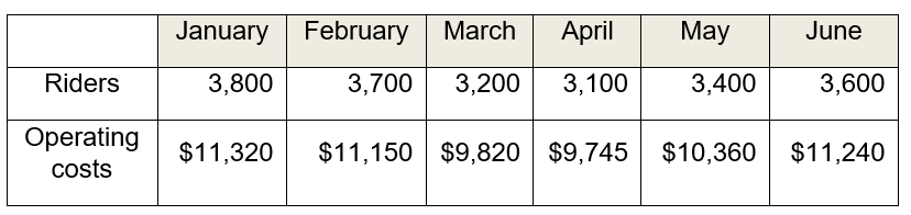 <strong>Wally World provided the following data concerning its costs of operating and the number of riders of its Scream ride and the related linear regression for selected operation months: Using the high-low method, what is the unit variable cost for the Scream ride?</strong> A) $2.25 B) $2.42 C) $2.47 D) $2.60
