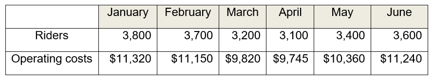 <strong>Wally World provided the following data concerning its costs of operating and the number of riders of its Scream ride and the related linear regression for selected operation months: Using the high-low method, what is the amount of total fixed costs for the Scream ride?</strong> A) $1,560 B) $1,575 C) $2,086 D) $2,770
