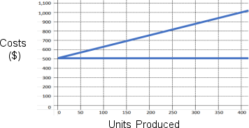<strong>Given the graph shown below, what is the variable cost per unit to be used in the cost equation for the line at 400 units? </strong> A) $1.00 B) $1.25 C) $2.00 D) $2.25