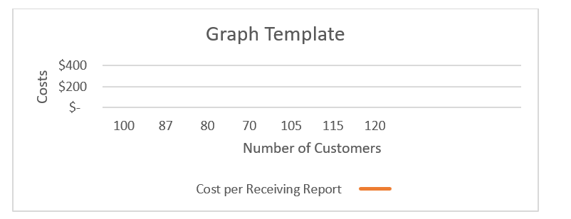 You have recently decided to open a miniature golf course on a tract of land that you inherited. You have estimated that your monthly fixed costs will be $150 and your variable cost per customer will be $4. Prepare a graph showing your fixed cost line, total variable costs, and total cost line for 10 customers.