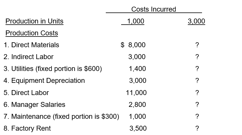 Ventner Manufacturing manufactures a single product. Monthly costs incurred in the production process of 1,000 units are shown below. Compute the expected costs to be incurred when production is 3,000 units using your understanding of cost classifications to determine which of the costs are fixed or variable.