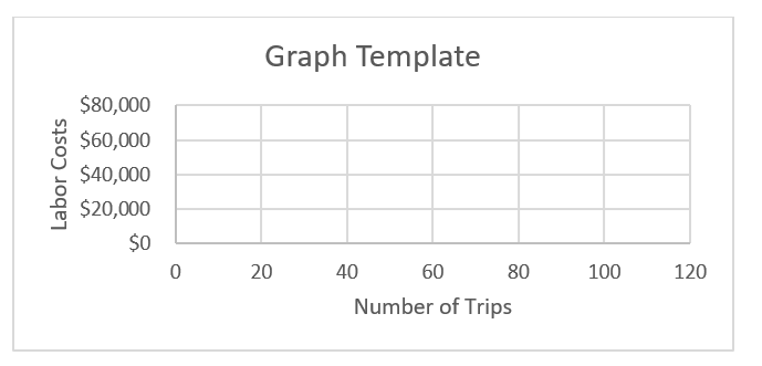 The town of Jim Thorpe, Pennsylvania operates a scenic railway business for tourists. The town is trying to create a cost function for labor costs, which has been identified as a mixed cost, associated with operating the railway. The following data has been gathered related to the labor costs and two possible cost drivers, the number of trips and gross ticket revenues by month.     Required:  a. Using the high-low method, determine the cost function for labor costs using (1) Number of Trips as a cost driver, and (2) Ticket Revenues as a cost driver. b. Prepare a scatter plot for labor costs using (1) Number of Trips as a cost driver, and (2) Ticket Revenues as a cost driver using the templates below. Based on the scatter plot, which appears to be a more relevant cost driver? (1)        (2)  