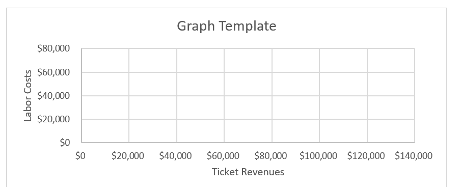 The town of Jim Thorpe, Pennsylvania operates a scenic railway business for tourists. The town is trying to create a cost function for labor costs, which has been identified as a mixed cost, associated with operating the railway. The following data has been gathered related to the labor costs and two possible cost drivers, the number of trips and gross ticket revenues by month.     Required:  a. Using the high-low method, determine the cost function for labor costs using (1) Number of Trips as a cost driver, and (2) Ticket Revenues as a cost driver. b. Prepare a scatter plot for labor costs using (1) Number of Trips as a cost driver, and (2) Ticket Revenues as a cost driver using the templates below. Based on the scatter plot, which appears to be a more relevant cost driver? (1)        (2)  