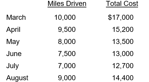 Septa Bus Company accumulates the following data concerning a mixed cost, using miles as the activity level. Required: a. Using the high-low method, determine the cost function for total costs using miles driven as a cost driver, separating the cost into its respective variable cost component and fixed cost component. b. Prepare a scatter plot for total costs using miles driven as a cost driver using the graph template below. c. Septa expects that it buses will be driven 12,000 miles in September due to a new route being added. What are the predicted total costs for September?