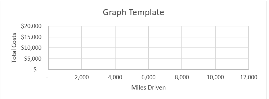 Septa Bus Company accumulates the following data concerning a mixed cost, using miles as the activity level. Required: a. Using the high-low method, determine the cost function for total costs using miles driven as a cost driver, separating the cost into its respective variable cost component and fixed cost component. b. Prepare a scatter plot for total costs using miles driven as a cost driver using the graph template below. c. Septa expects that it buses will be driven 12,000 miles in September due to a new route being added. What are the predicted total costs for September?